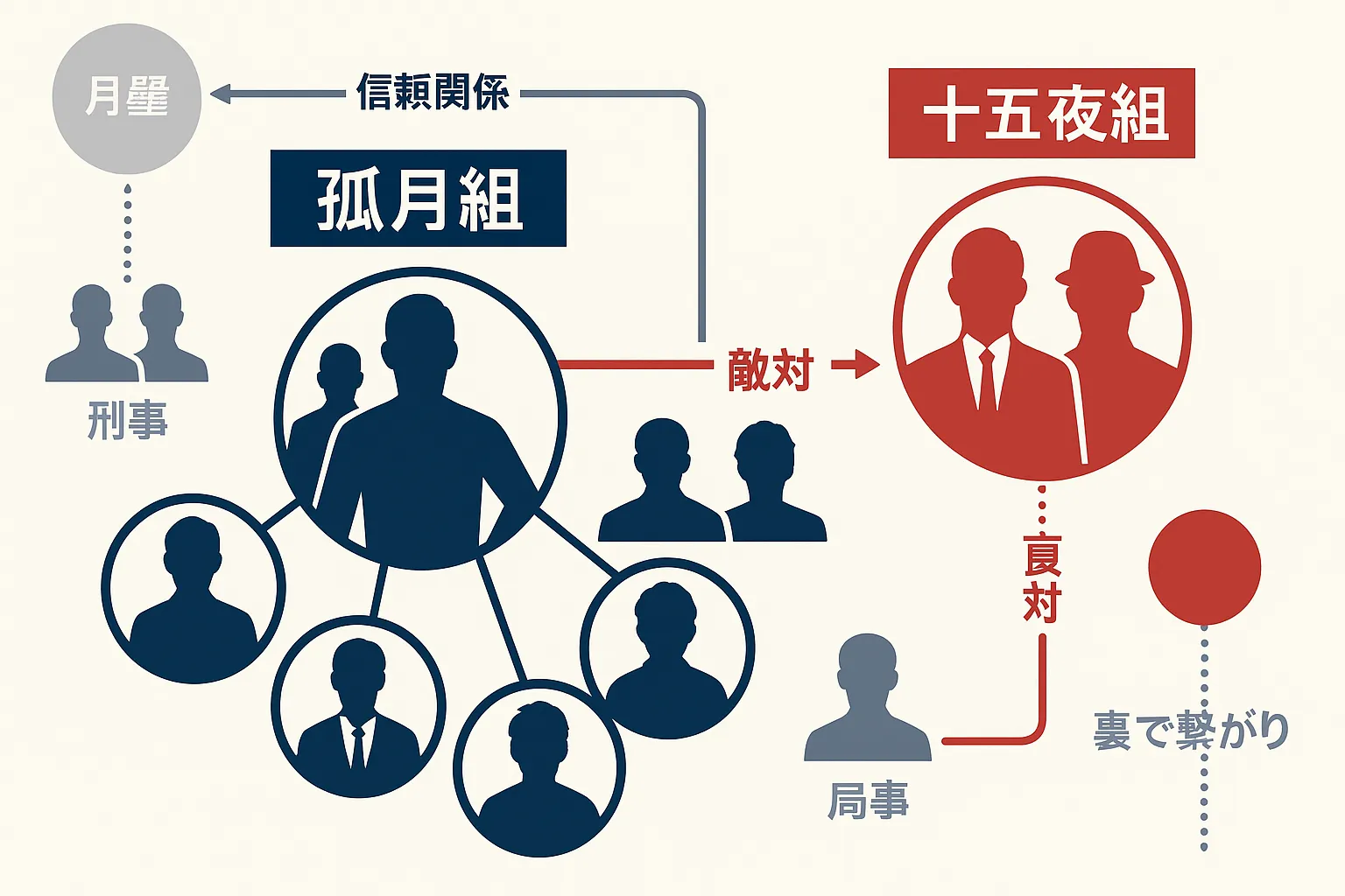 ドンケツの相関図！主要な組と勢力関係