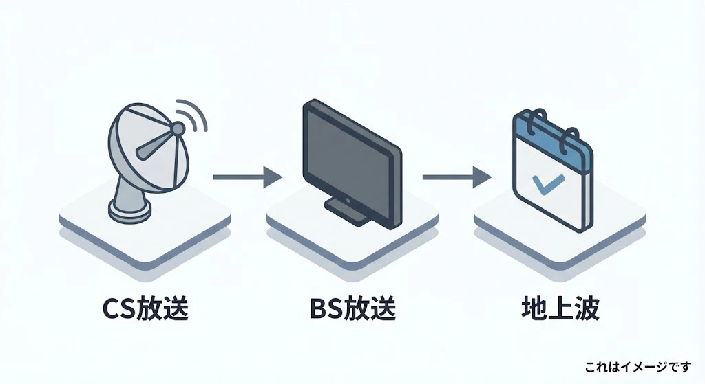 CS放送からBS、地上波へと放送が移っていく流れを分かりやすく示したアイソメトリックな図解