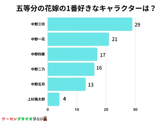 マンガ   五等分の花嫁 人気ランキング2024：誰が一番人気？最新投票結果を大公開！