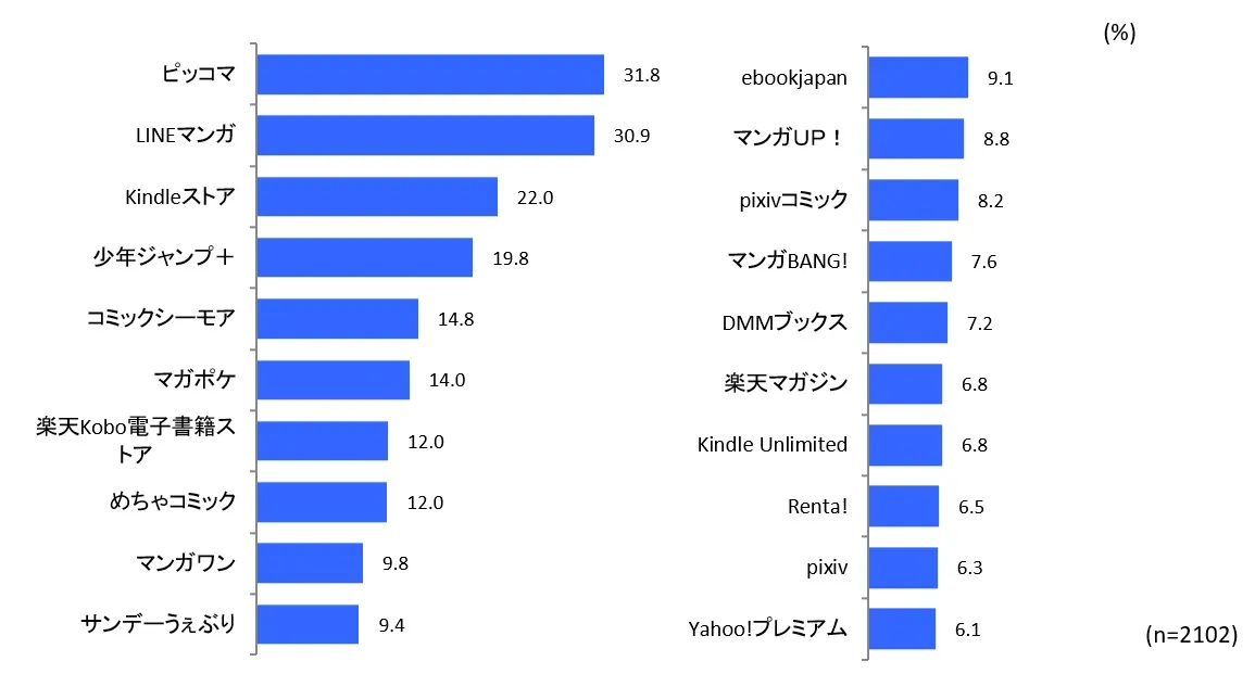 おすすめ漫画   電子書籍サイト4社の売り上げランキングTOP5！気になる最新動向は？