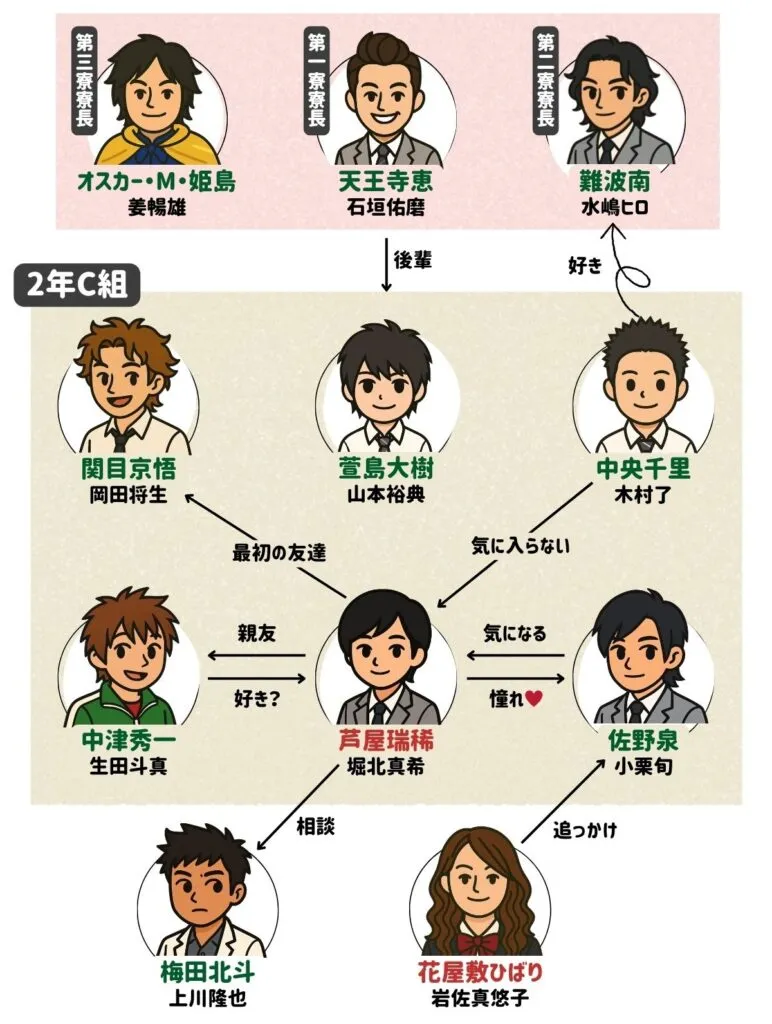 花ざかりの君たちへ2011と2007を相関図で比較