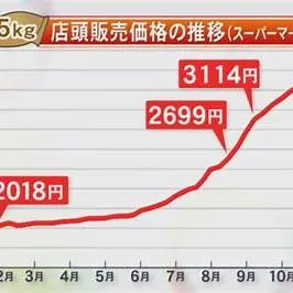 小泉氏は米の価格2990円に何をした？ 