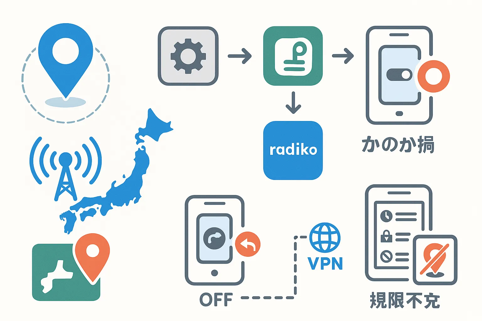 radikoの位置情報がおかしい時の直し方