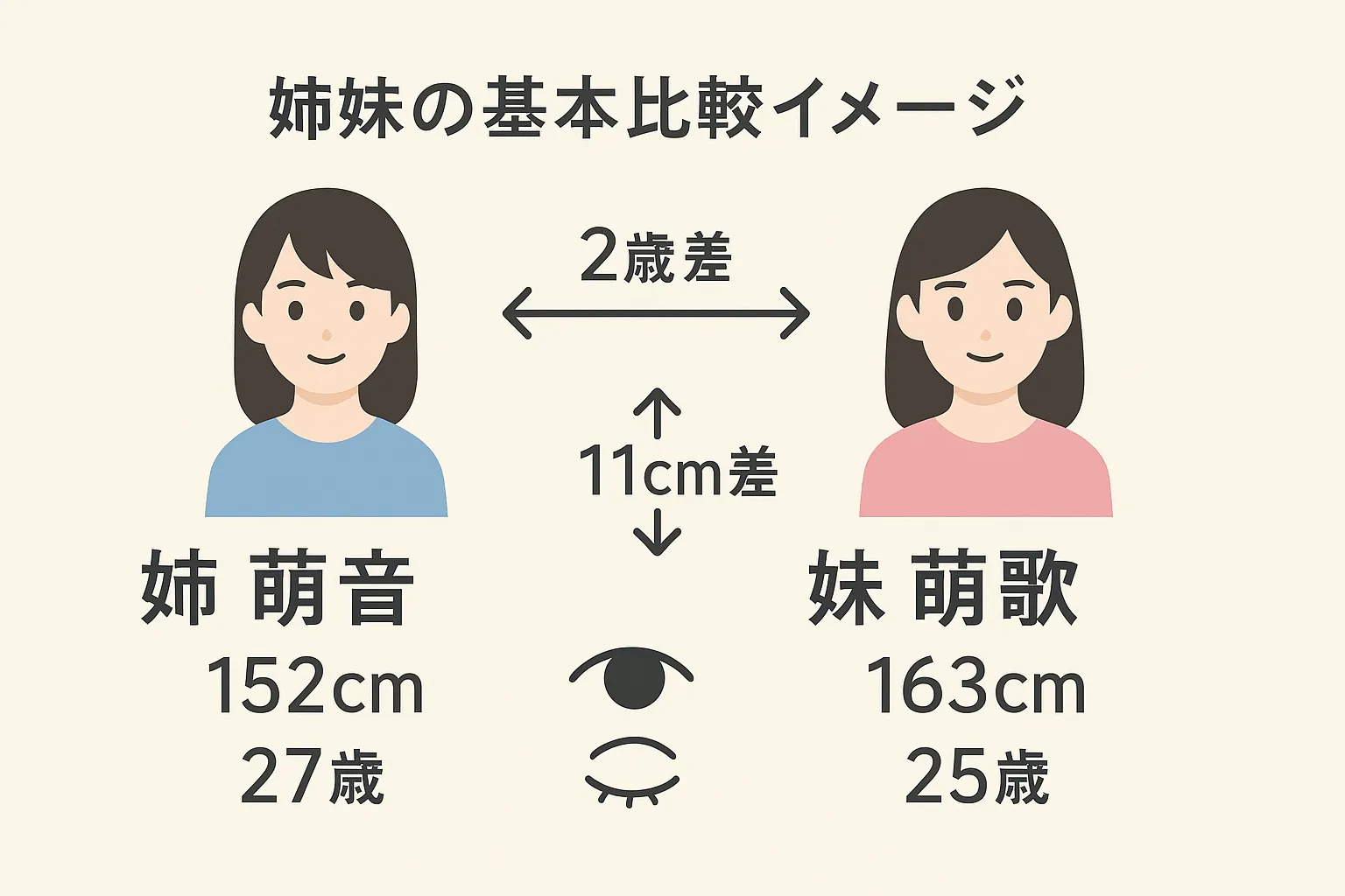上白石萌音と萌歌、どっちが人気？まずは基本情報から！