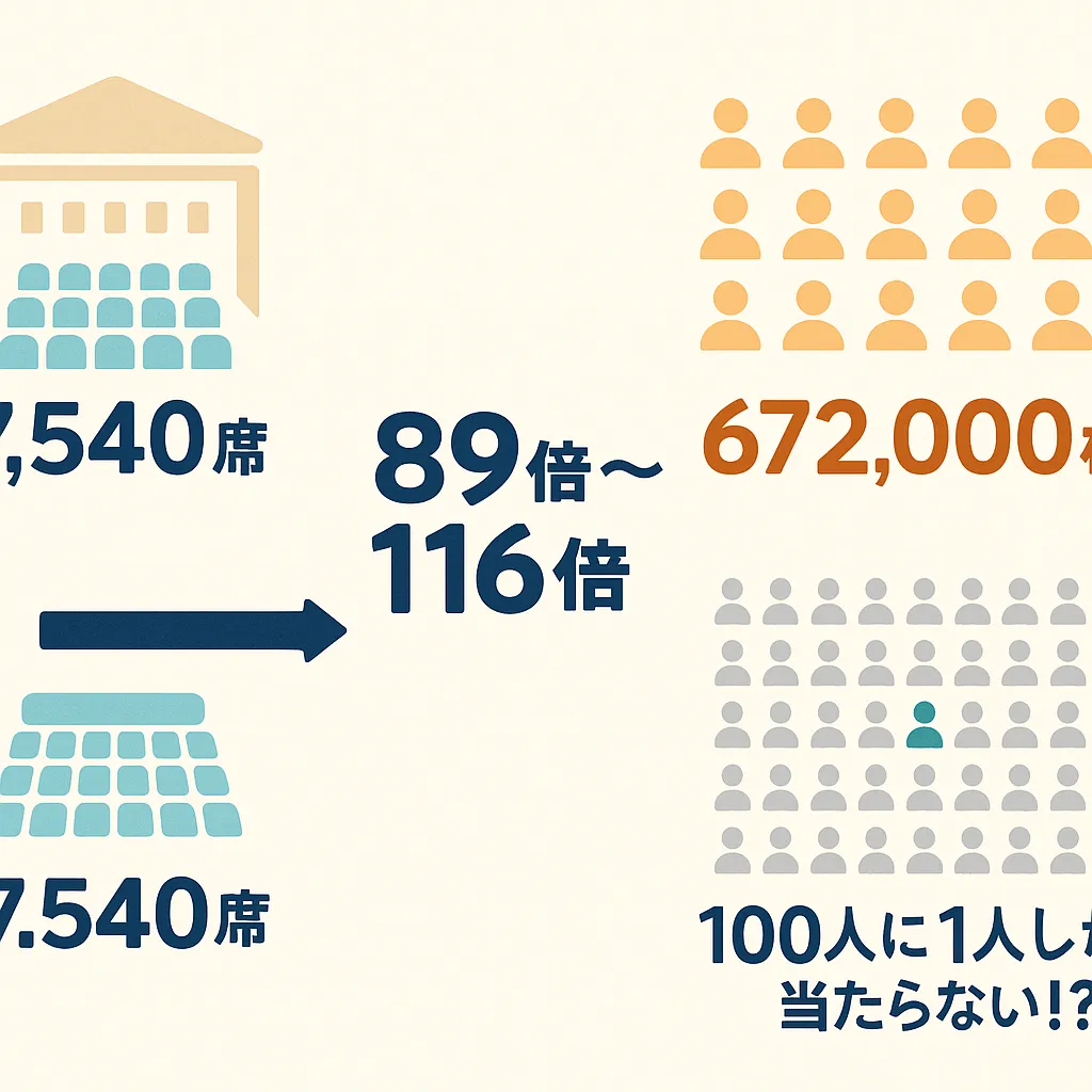 佐久間大介さん朗読劇の気になる倍率を大予想！