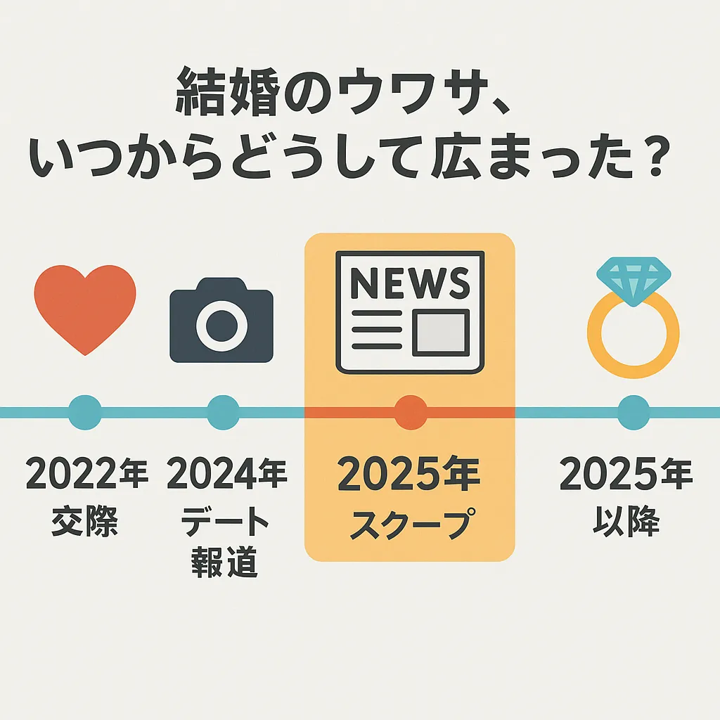 結婚のウワサ、いつからどうして広まった？