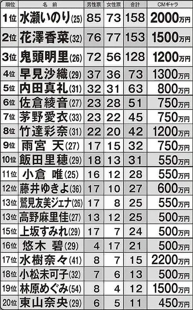 花澤香菜の年収は推定7000万？花江夏樹・中村悠一らトップ声優と比較アイキャッチ