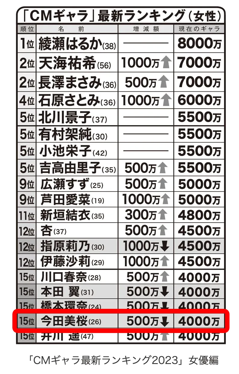 なぜ今田美桜のCMギャラはこんなに高い?